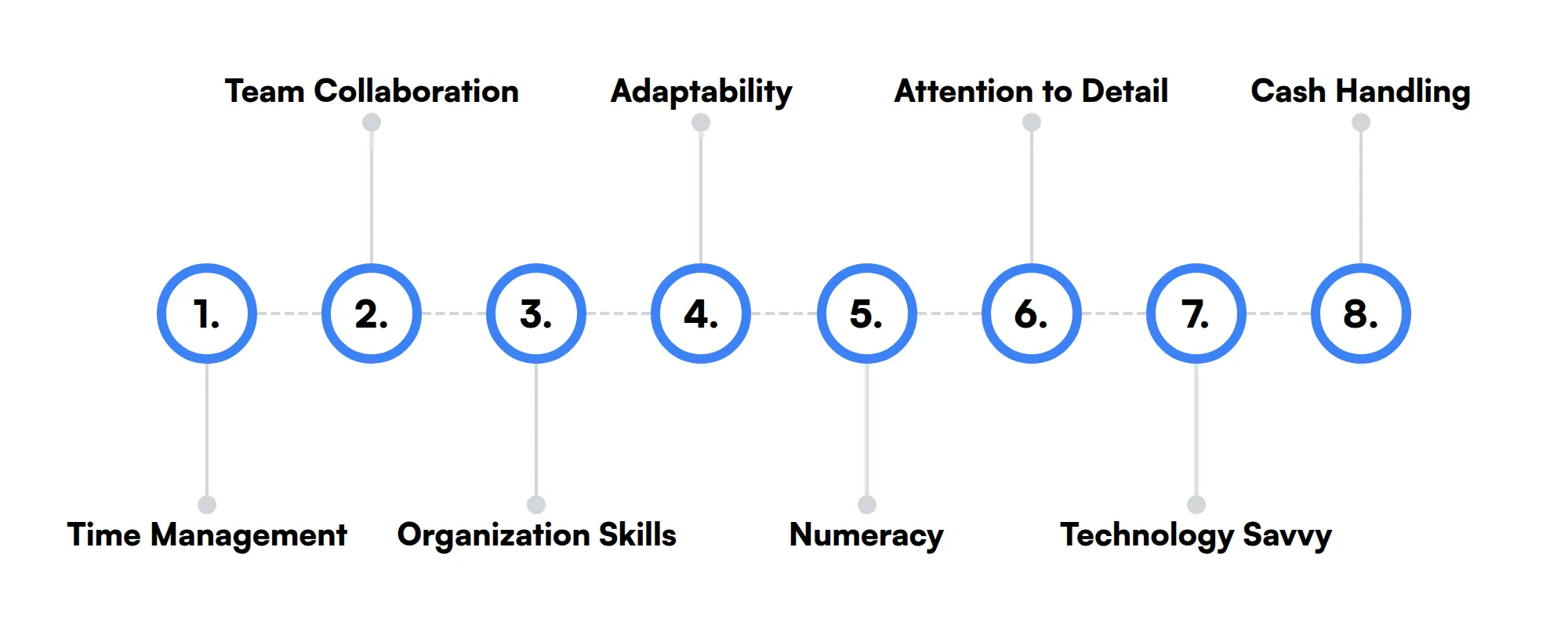 8 secondary Retail Sales Associate skills and traits