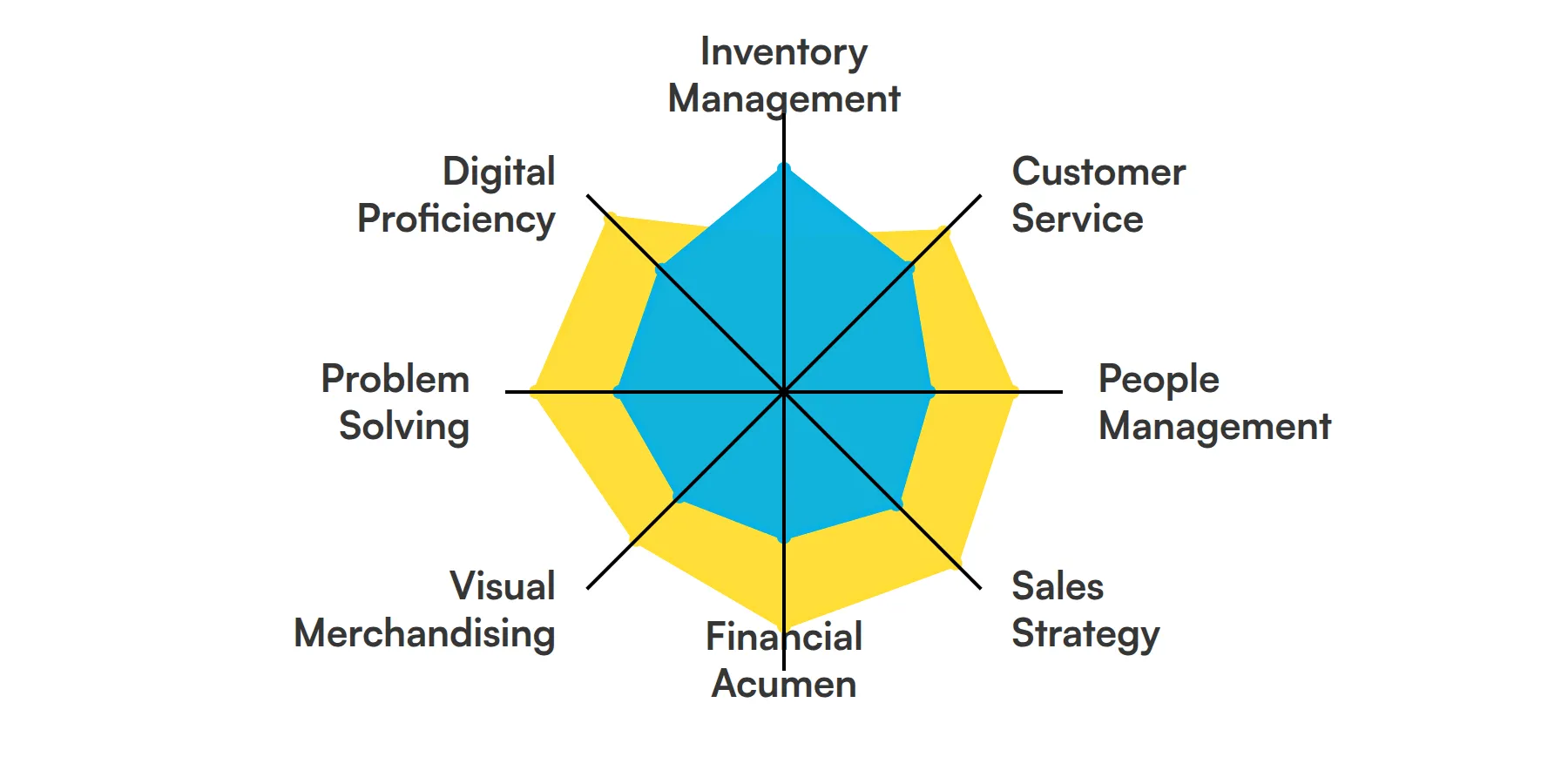 8 fundamental Retail Manager skills and traits