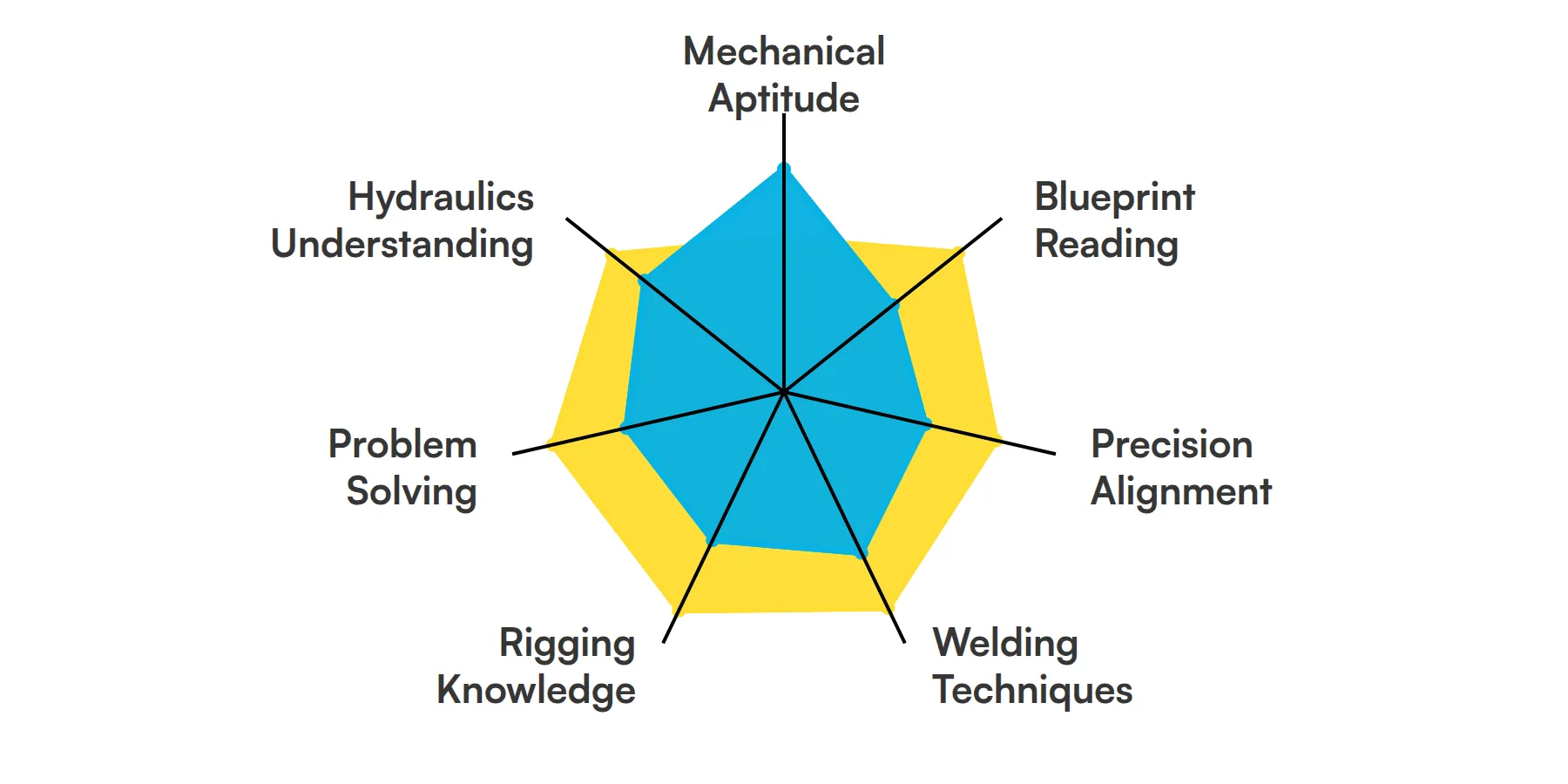 7 fundamental Millwright skills and traits