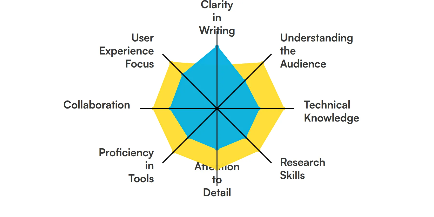 8 fundamental Technical Writer skills and traits