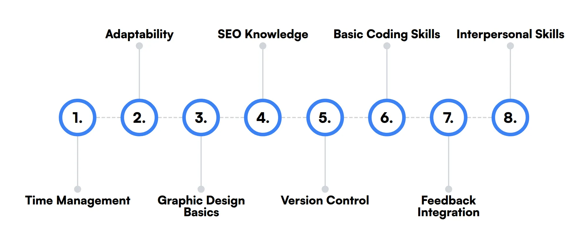 8 secondary Technical Writer skills and traits
