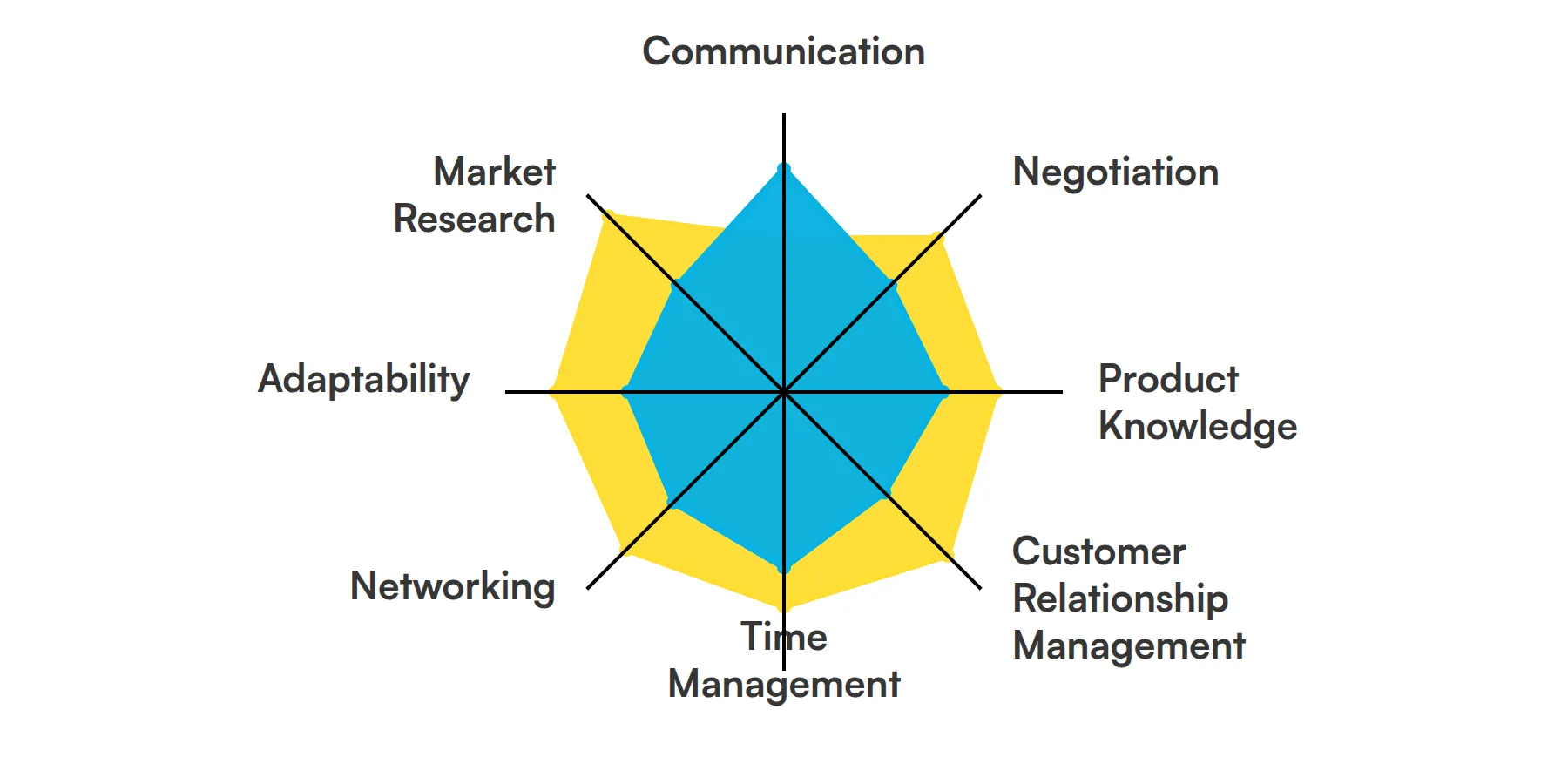 8 fundamental Outside Sales Representative skills and traits
