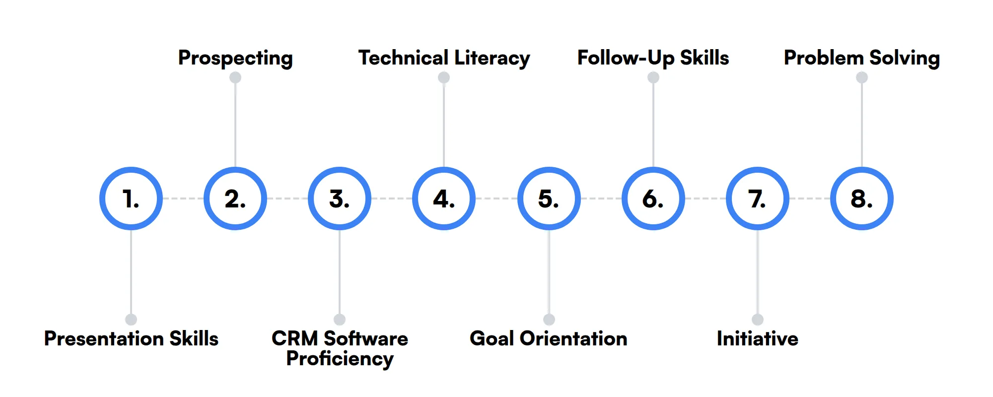 8 secondary Outside Sales Representative skills and traits