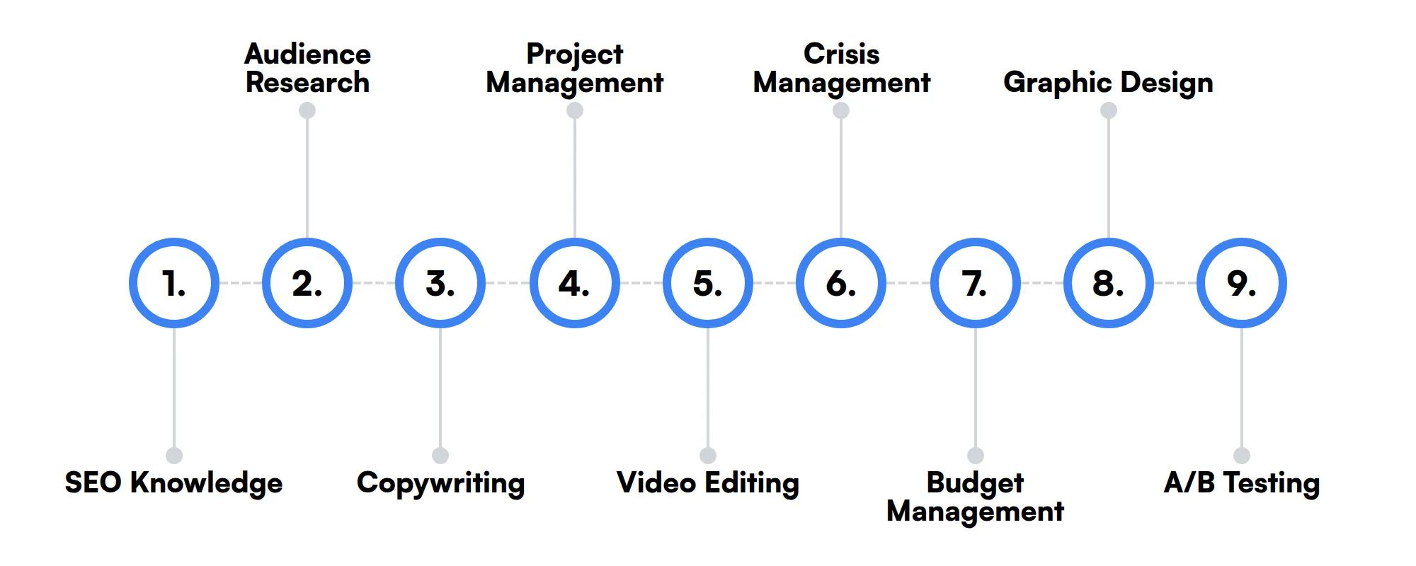 9 secondary Instagram Marketing Manager skills and traits