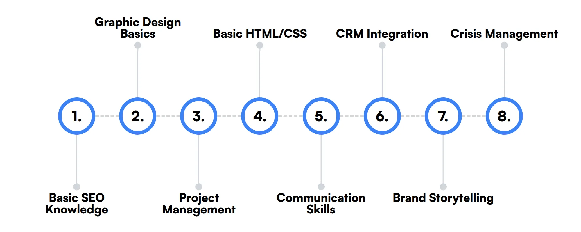 8 secondary Social Media Manager (LinkedIn Ads) skills and traits