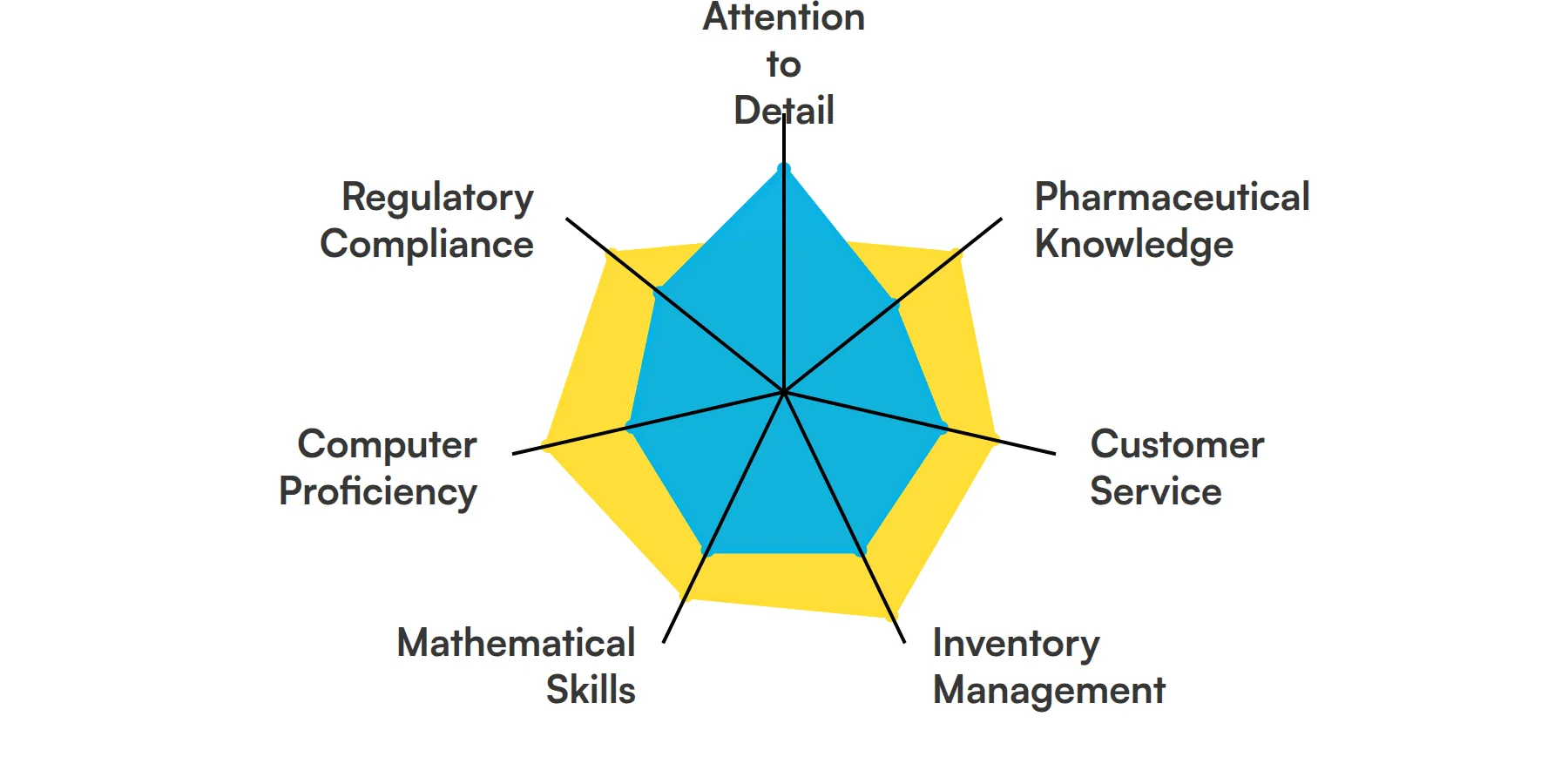 7 fundamental Pharmacy Technician skills and traits