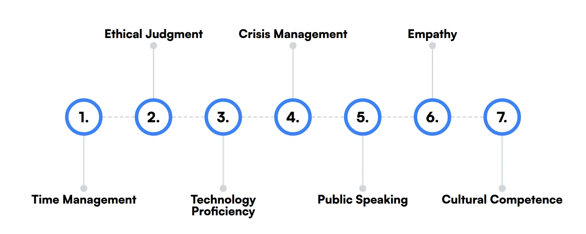 7 secondary US Employment Lawyer skills and traits