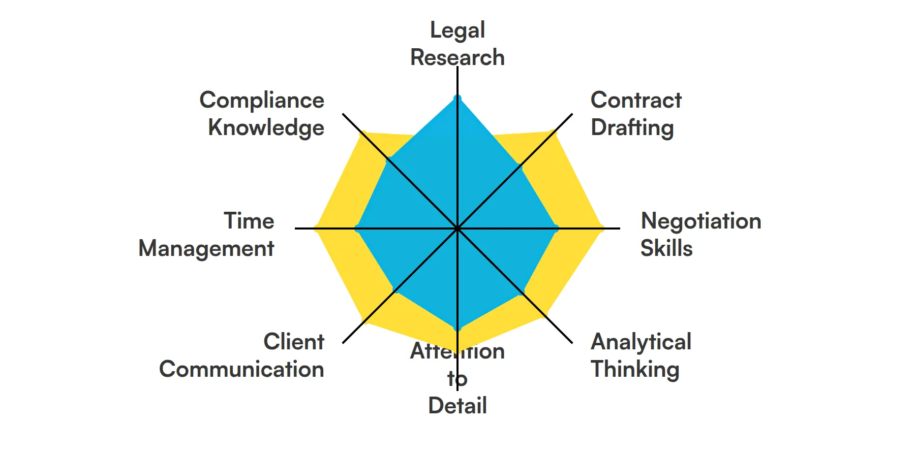 8 fundamental US Contract Lawyer skills and traits