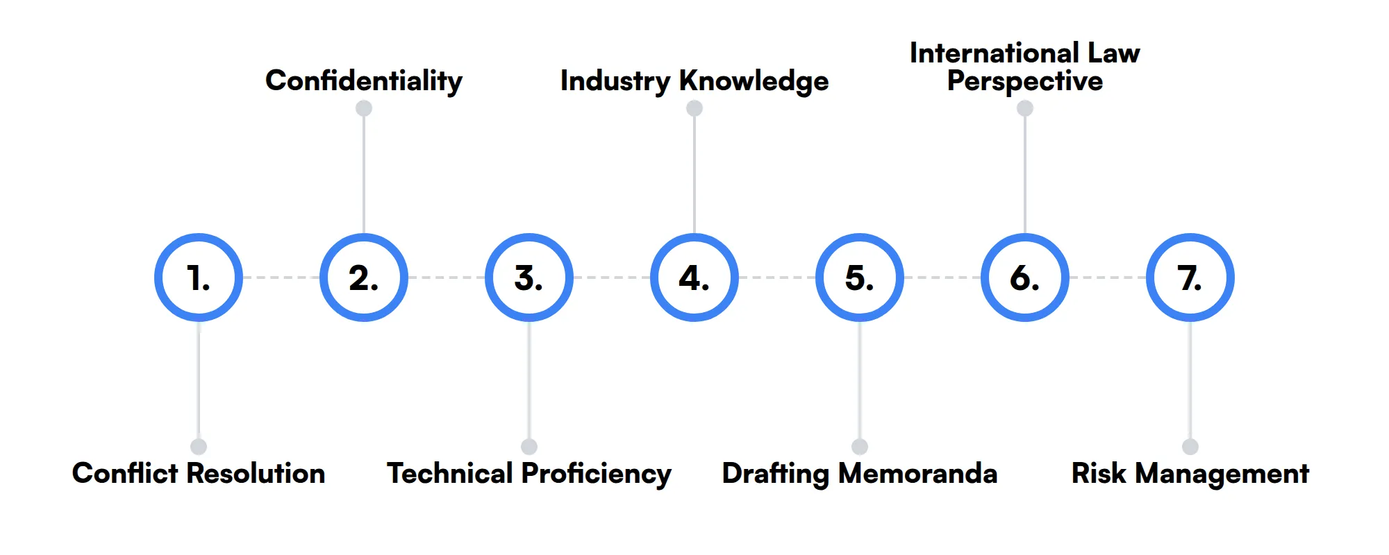 7 secondary US Contract Lawyer skills and traits