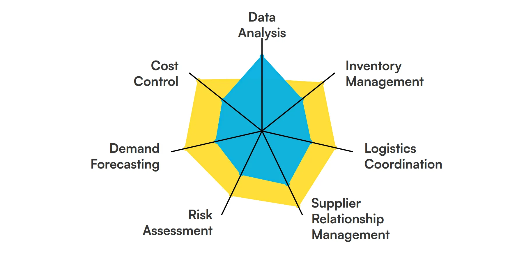7 fundamental Supply Chain Manager skills and traits