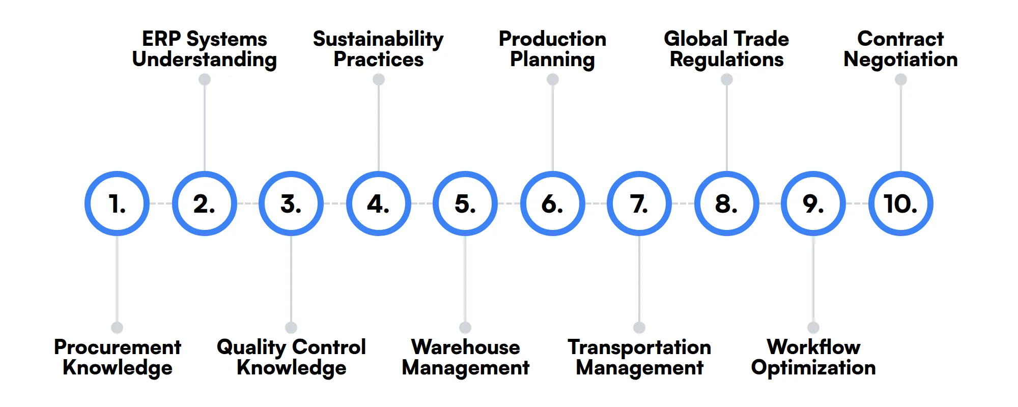 10 secondary Supply Chain Manager skills and traits