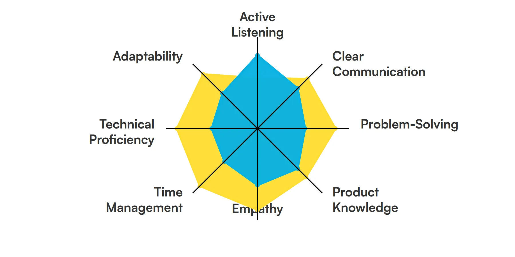 8 fundamental Phone Support Specialist skills and traits