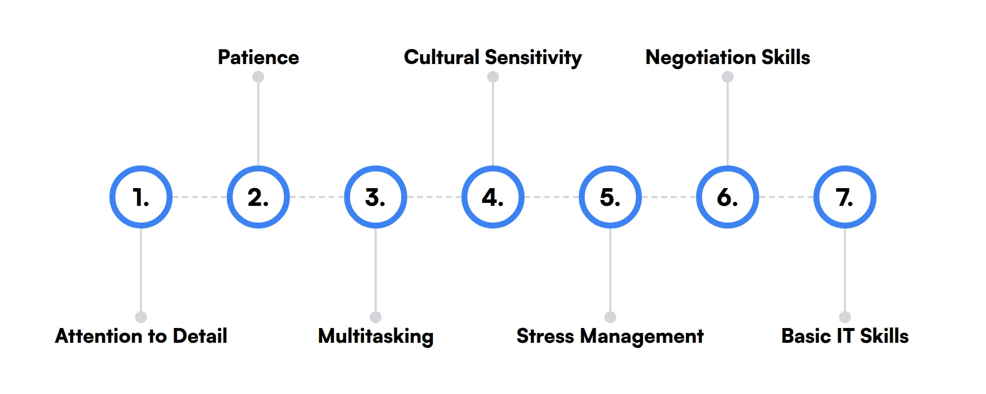 7 secondary Phone Support Specialist skills and traits