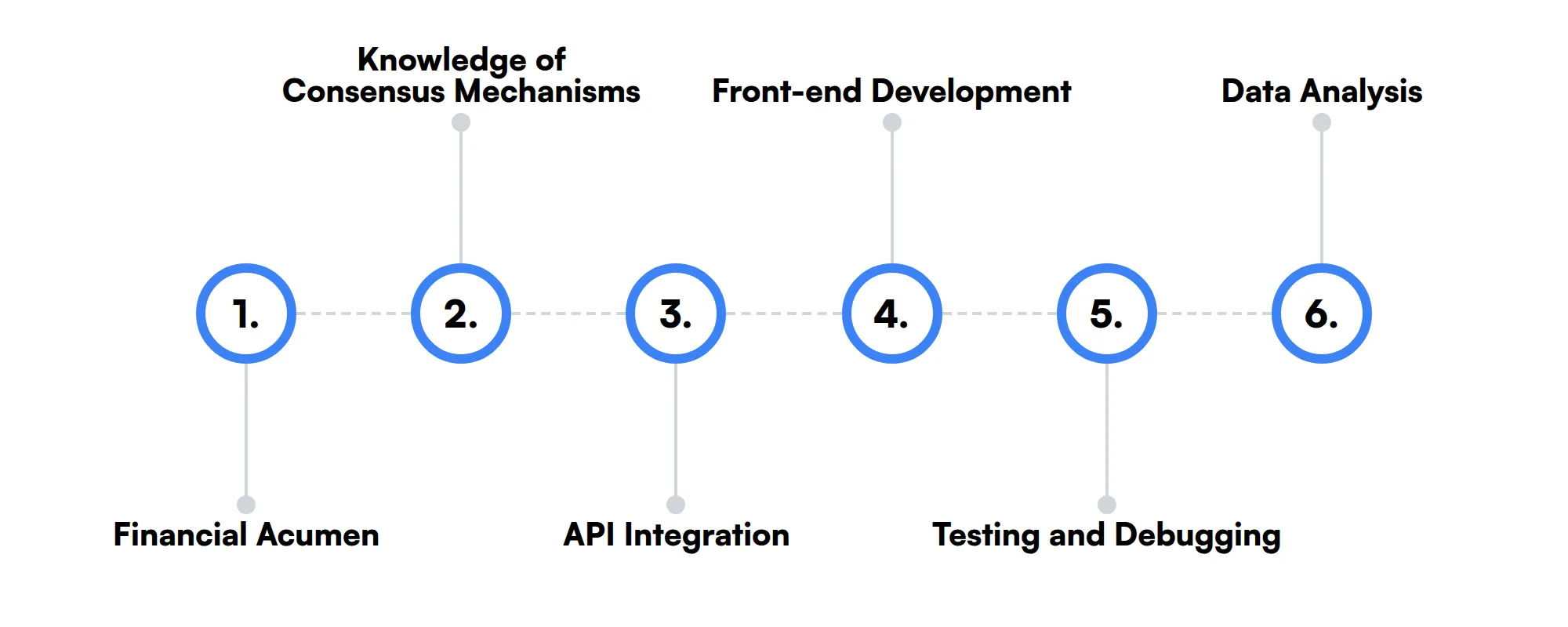 6 secondary Software Engineer (Defi) skills and traits