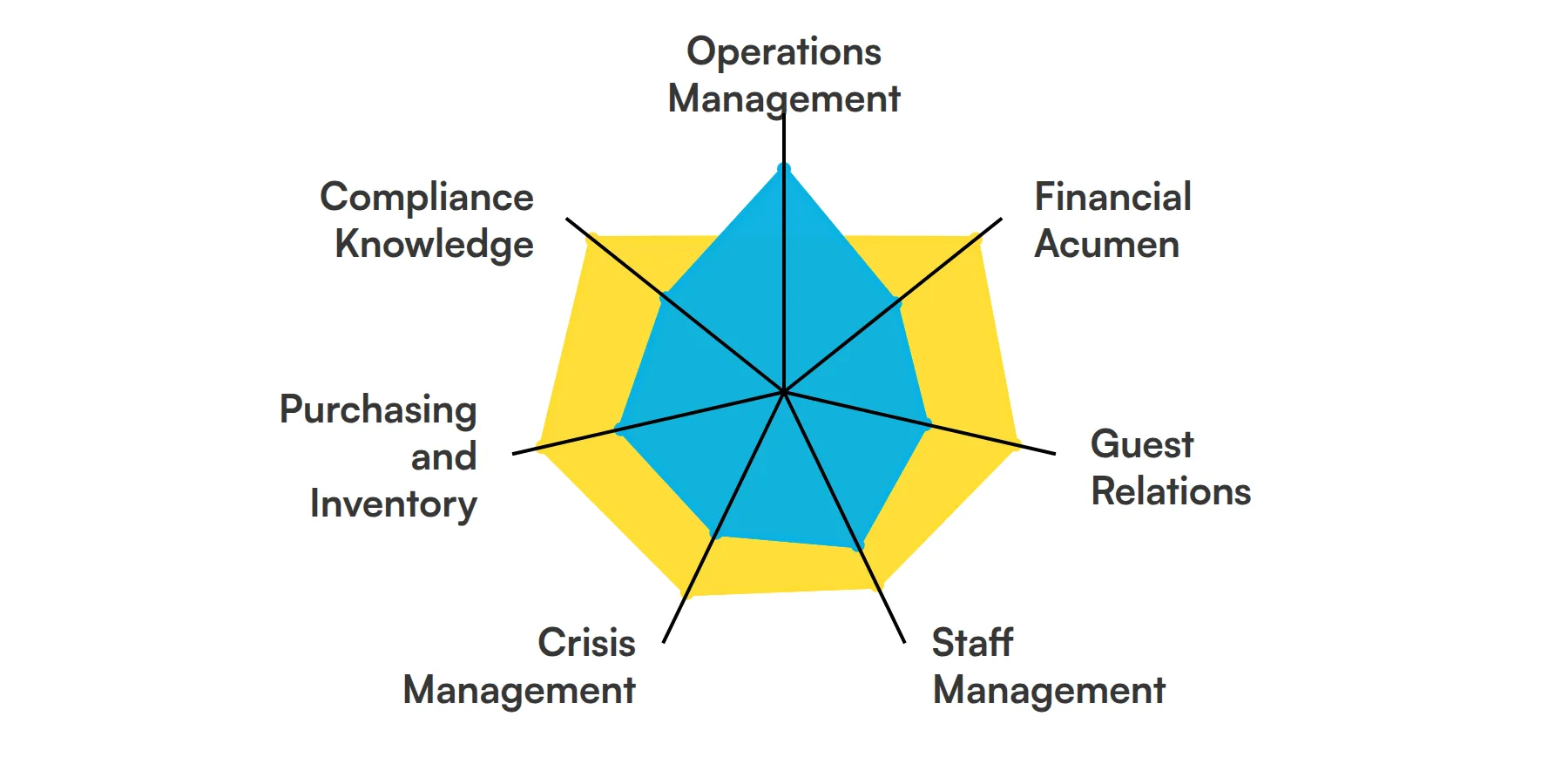 7 fundamental Hotel Manager skills and traits
