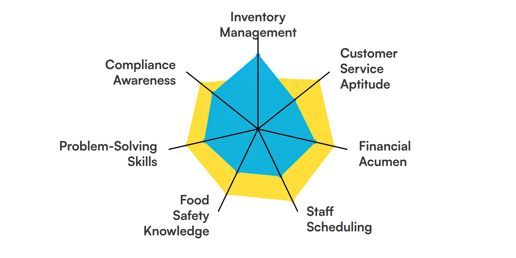 7 fundamental Restaurant Manager skills and traits