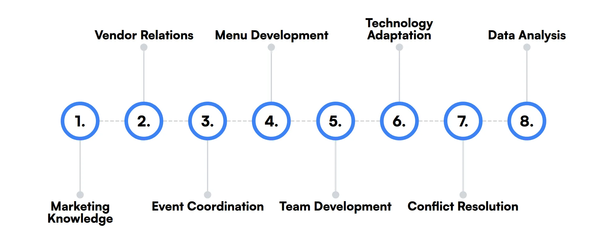 8 secondary Restaurant Manager skills and traits