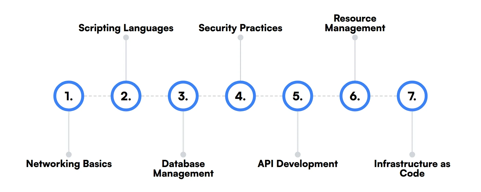 7 secondary ML Infrastructure Engineer skills and traits
