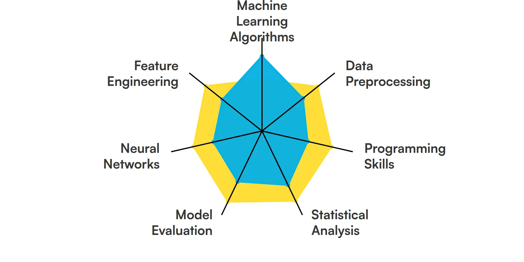7 fundamental AI Model Designer skills and traits