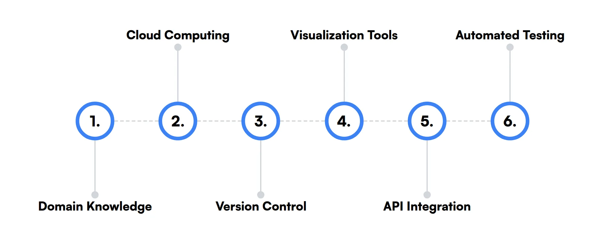 6 secondary AI Model Designer skills and traits