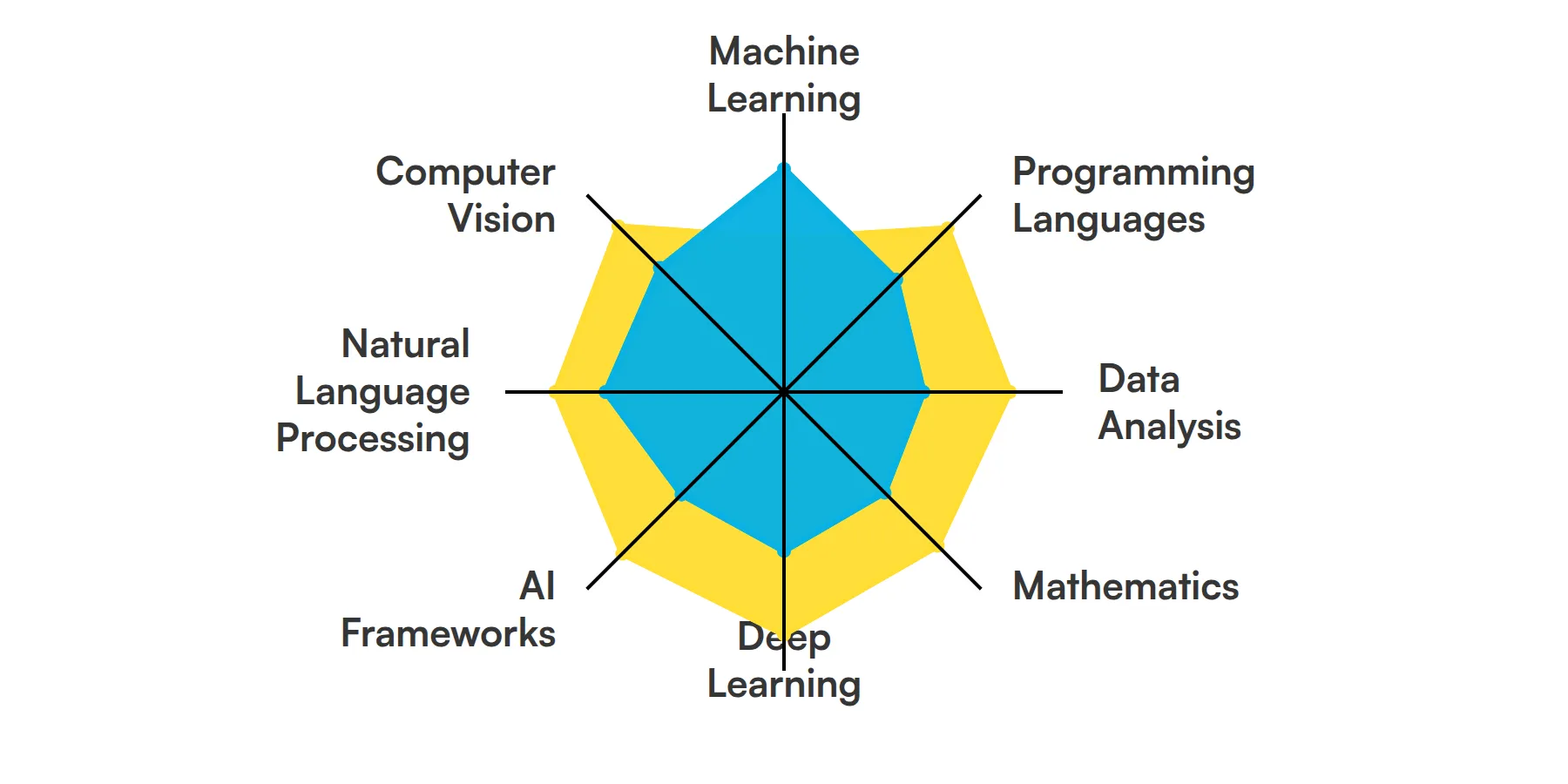 8 fundamental AI Research Engineer skills and traits
