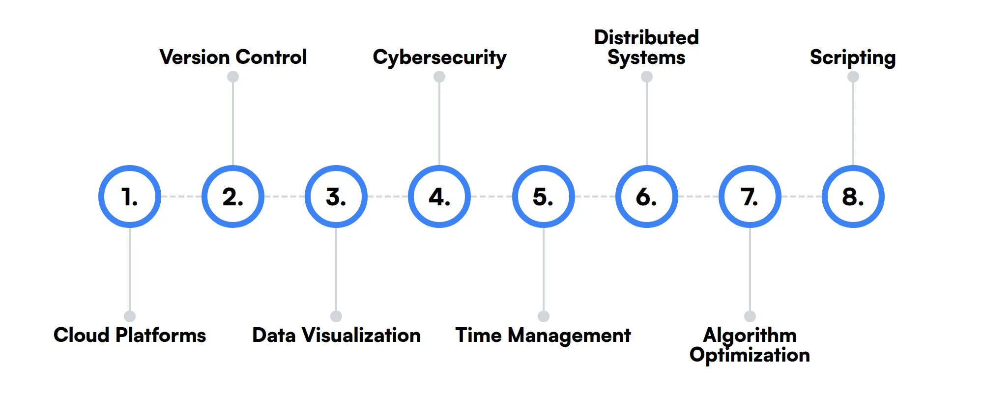 8 secondary AI Research Engineer skills and traits