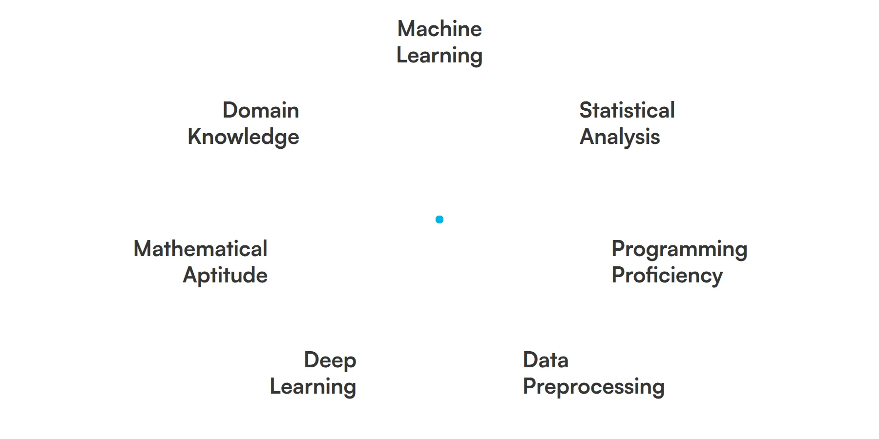 7 fundamental AI Research Scientist skills and traits