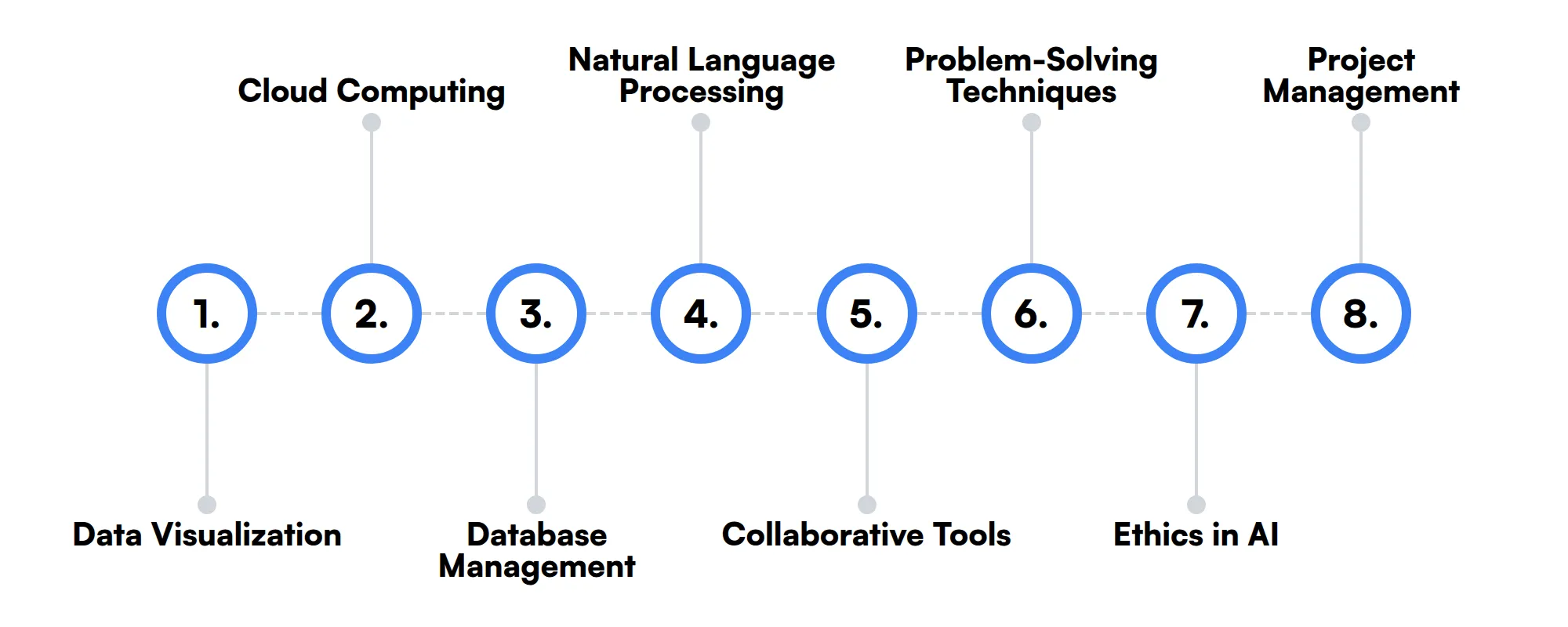 8 secondary AI Research Scientist skills and traits