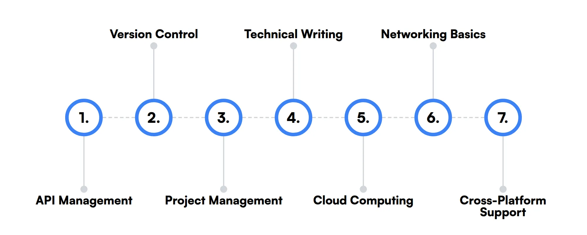 7 secondary AI Technical Support Specialist skills and traits