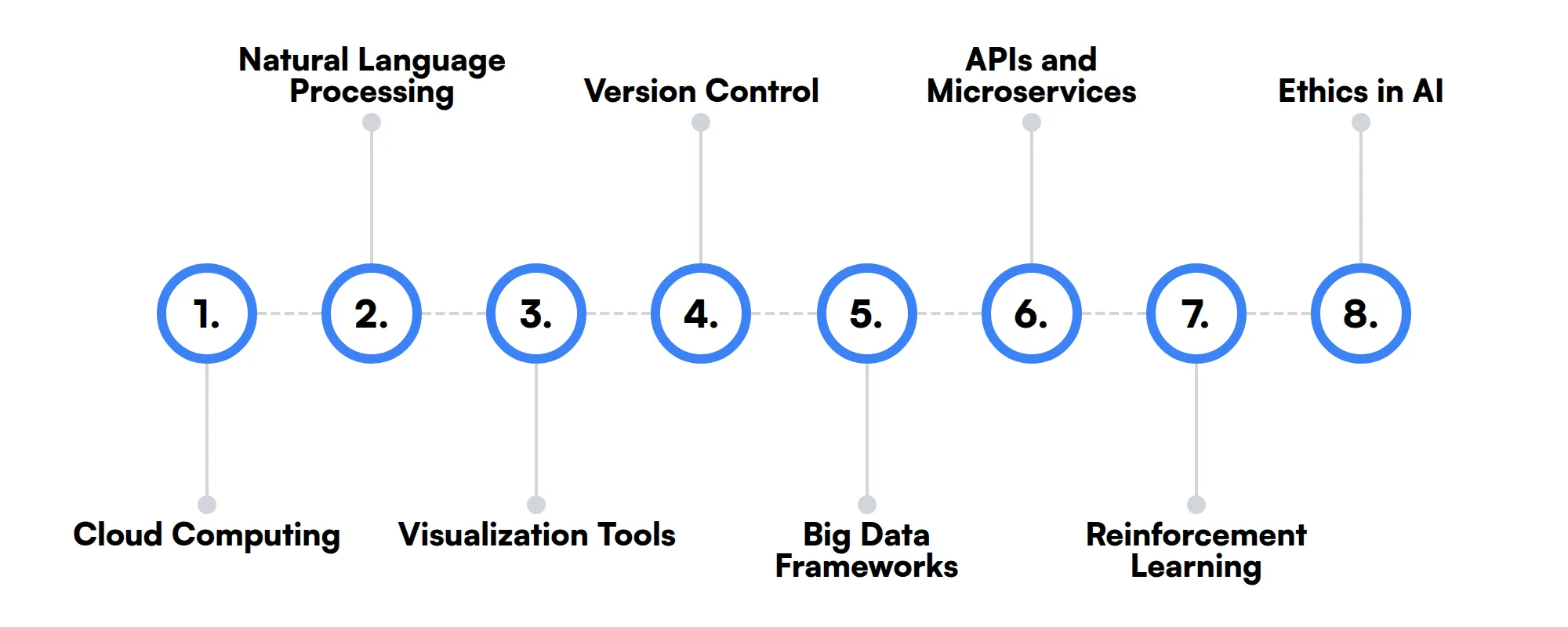 8 secondary Applied AI Engineer skills and traits
