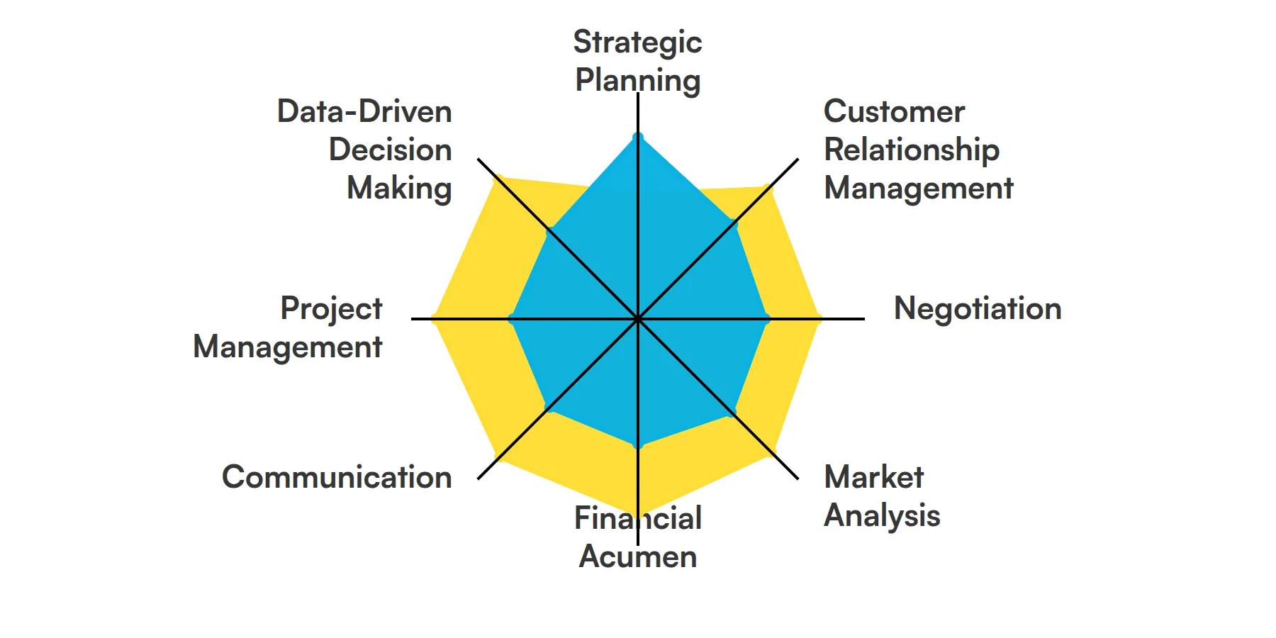 8 fundamental Sales Account Director skills and traits