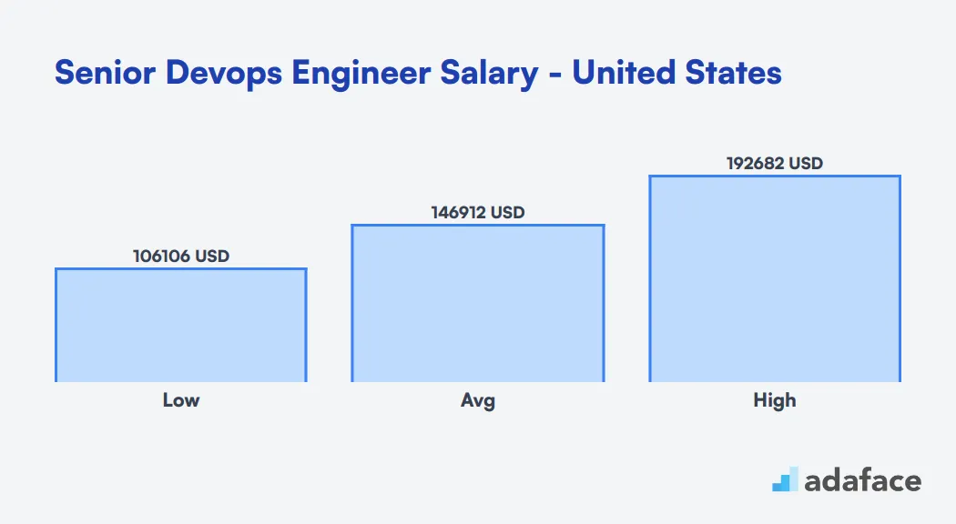 Senior DevOps Engineer Salary in the United States