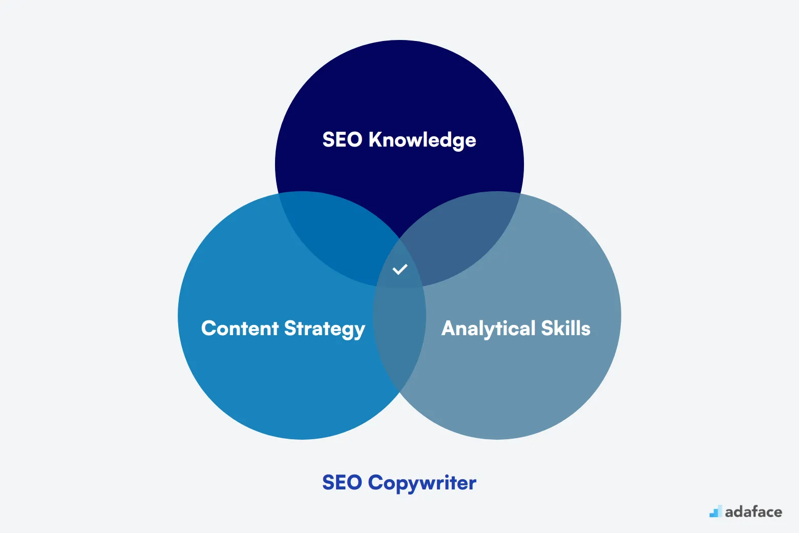 What makes up an ideal candidate for SEO Copywriter
