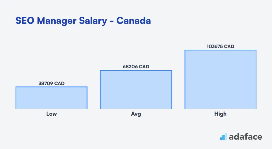 SEO Manager Salary Canada