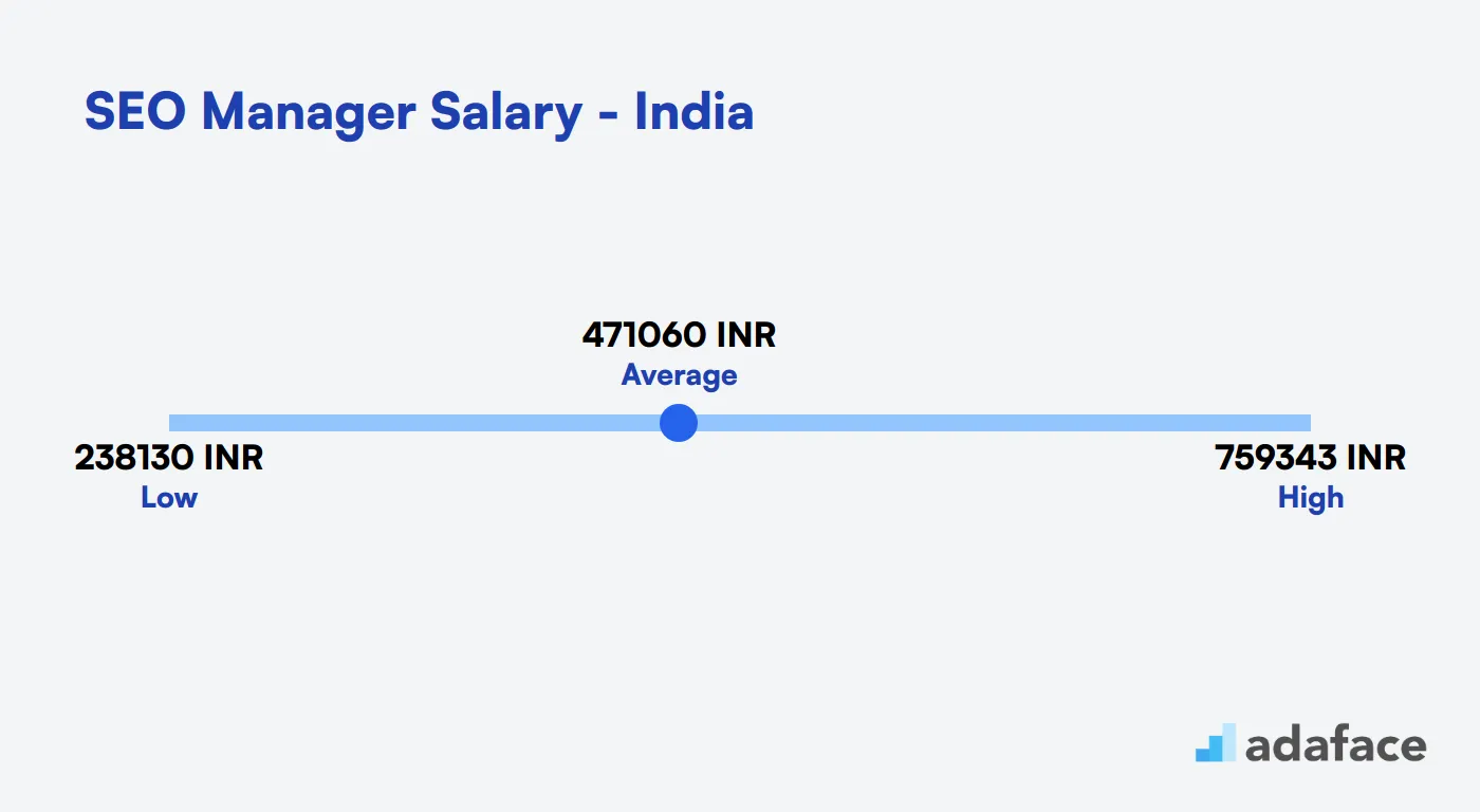 SEO Manager Salary India