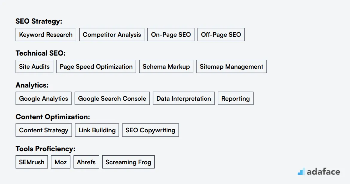 Ideal skills required for SEO Manager