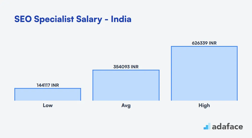 SEO Specialist Salary in India