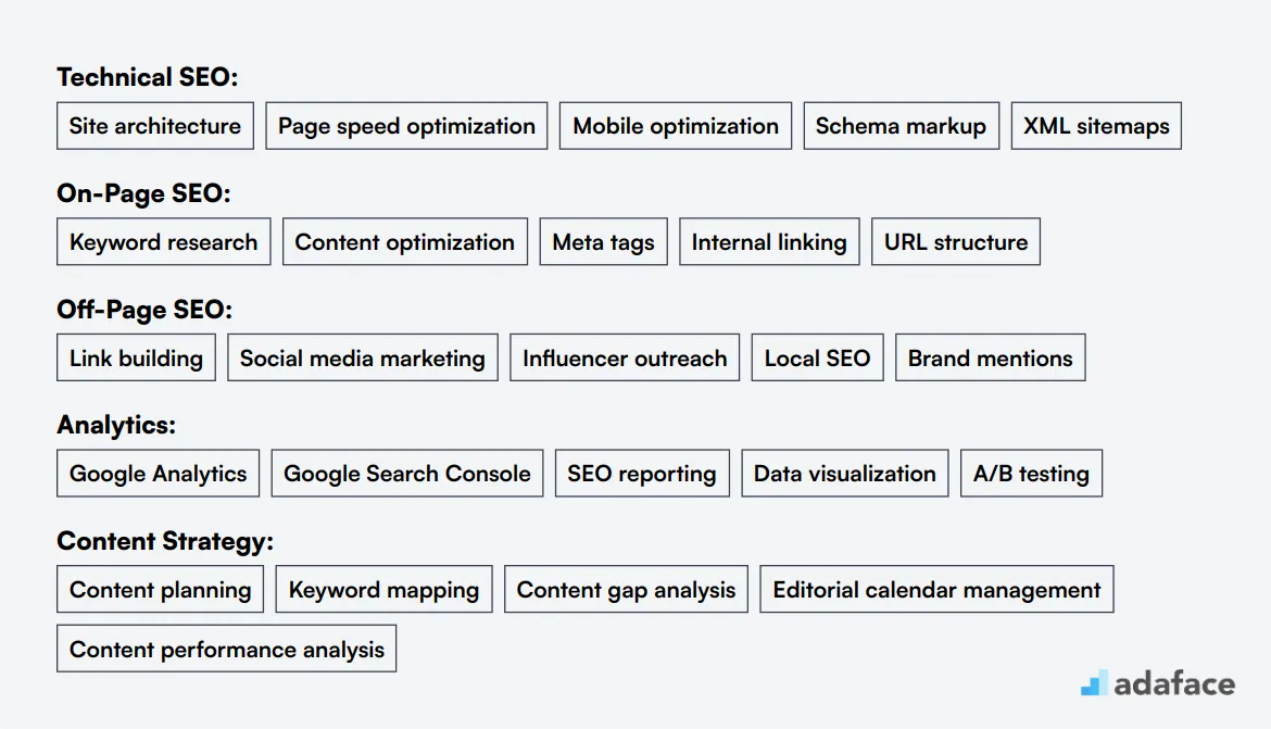 Ideal skills required for SEO Specialist