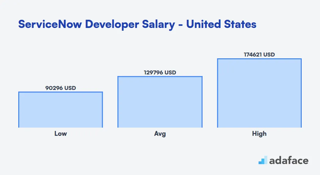 ServiceNow Developer Salary in the United States
