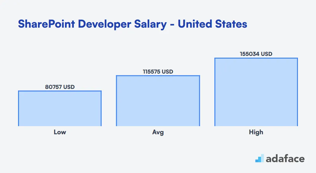 SharePoint Developer Salary in the United States