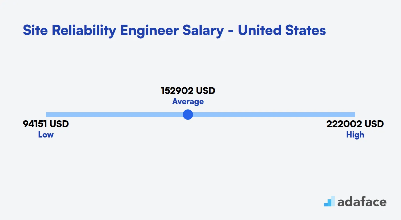 Site Reliability Engineer Salary in the United States
