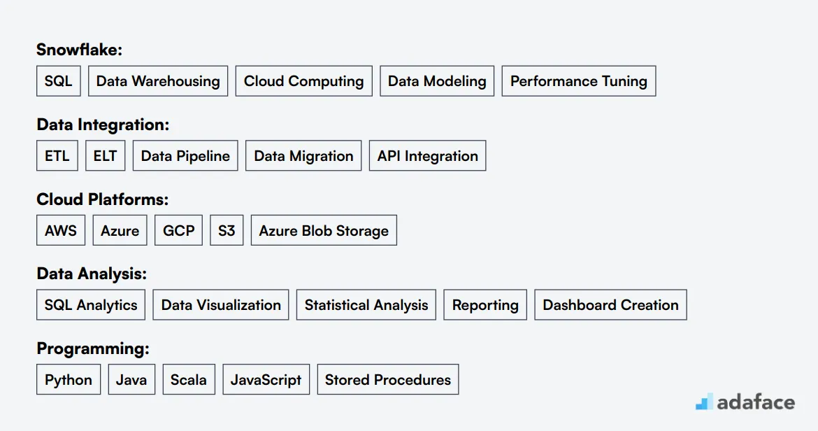 Ideal skills required for Snowflake Developer