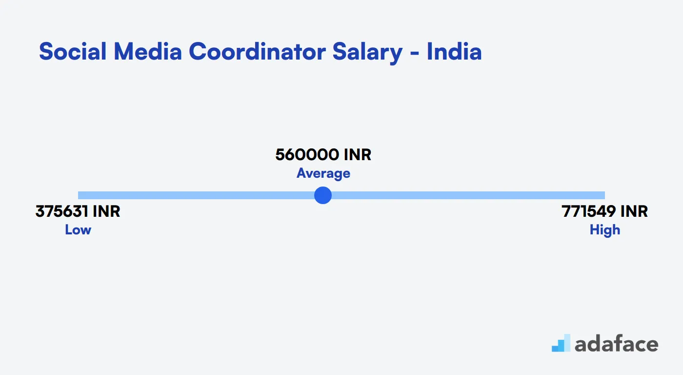 Social Media Coordinator Salary in India