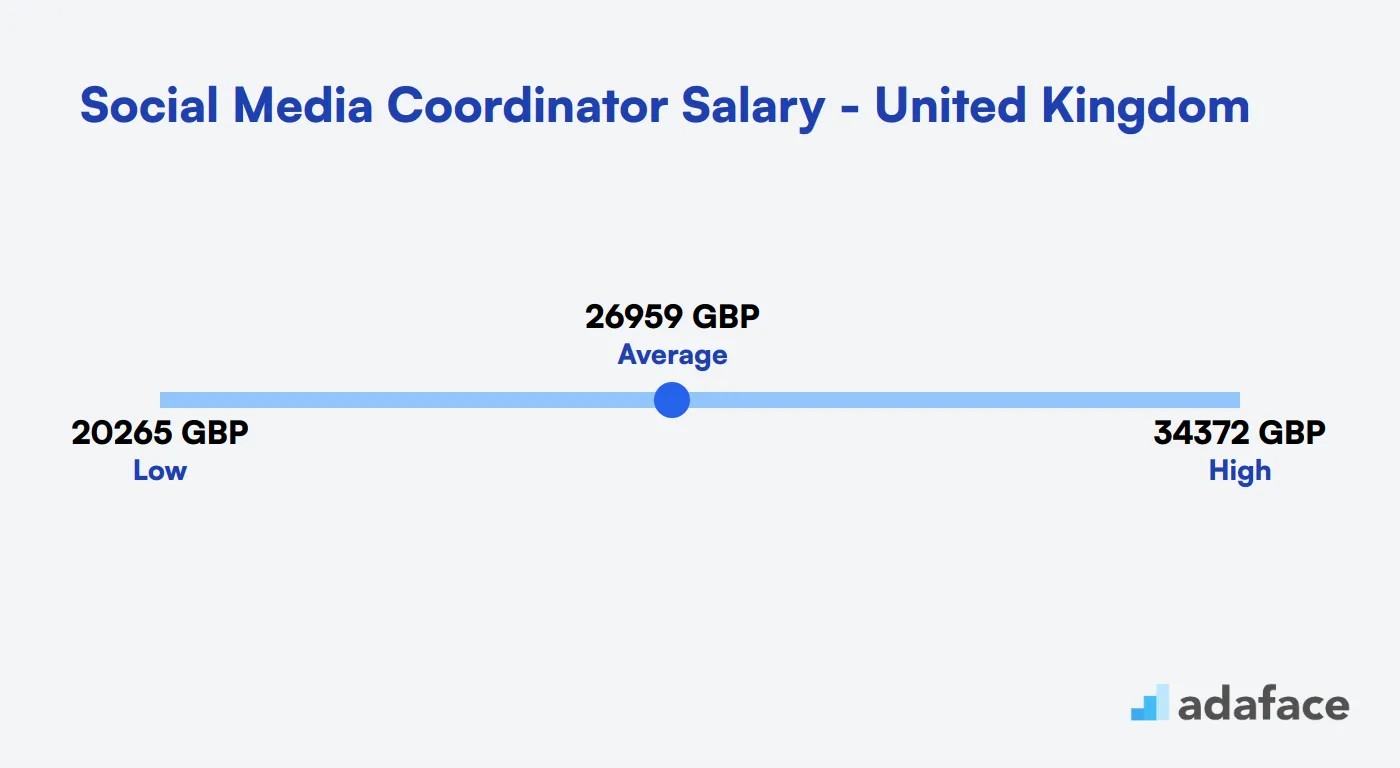 Social Media Coordinator Salary in the United Kingdom