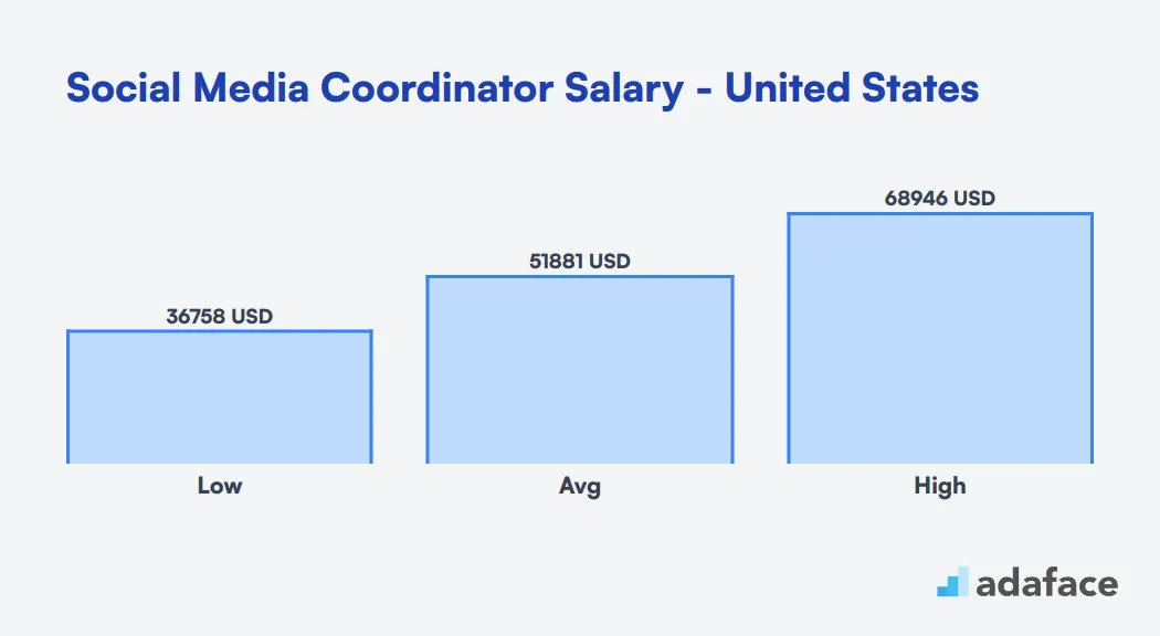 Social Media Coordinator Salary in the United States