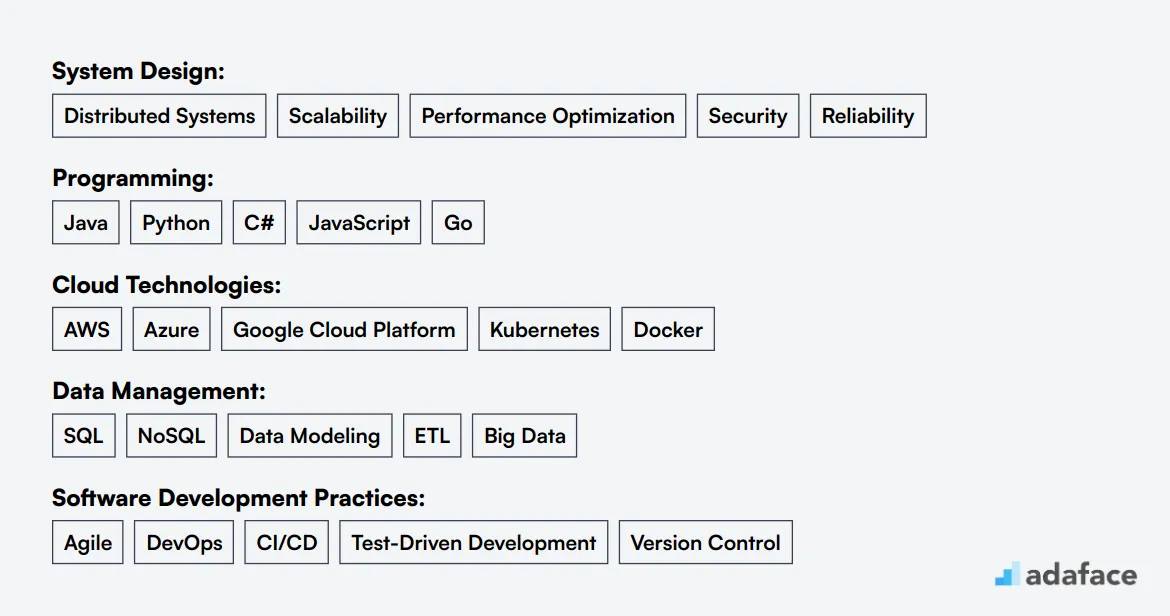 Ideal skills required for Software Architect