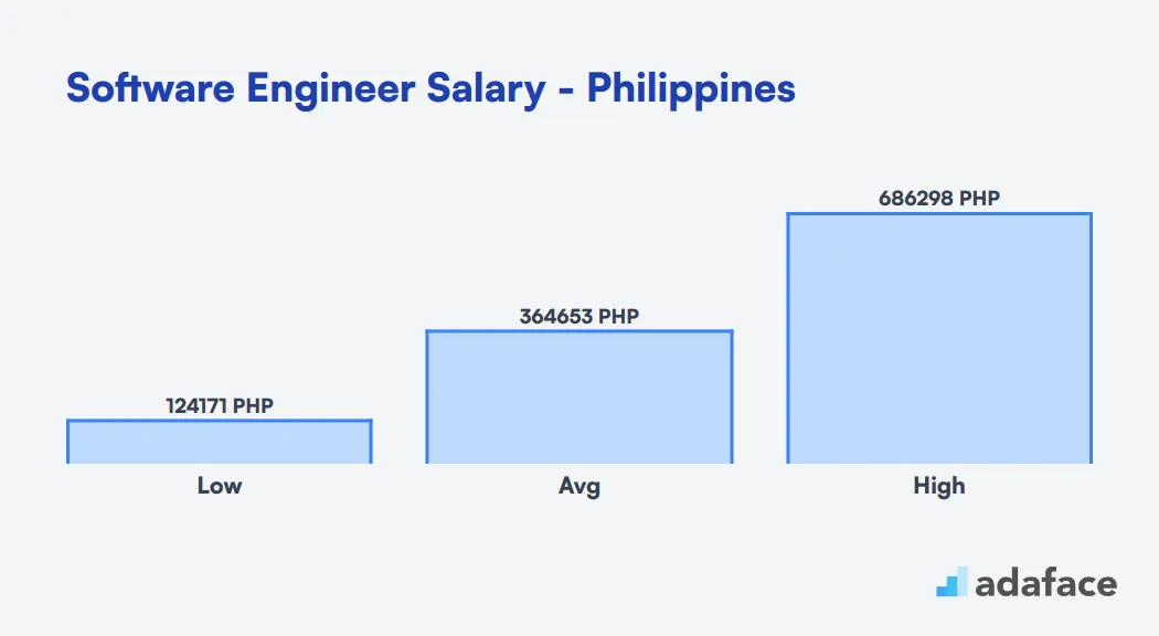 Software Engineer Salary in the Philippines