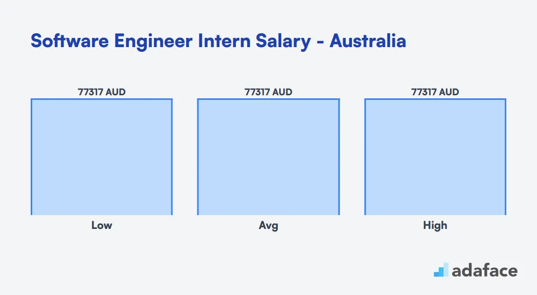 Software Engineer Intern Salary in Australia