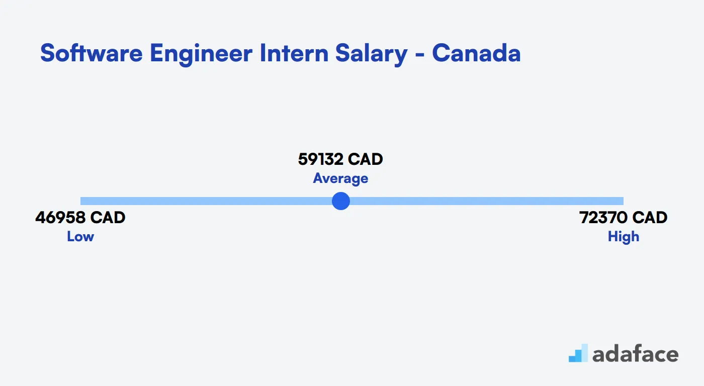 Software Engineer Intern Salary in Canada