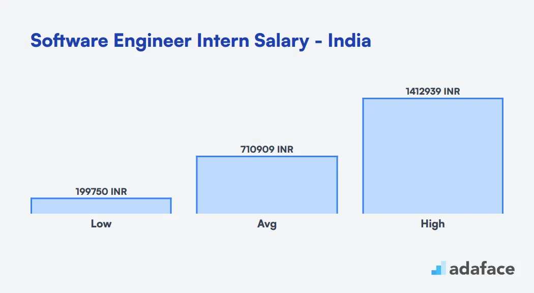 Software Engineer Intern Salary in India